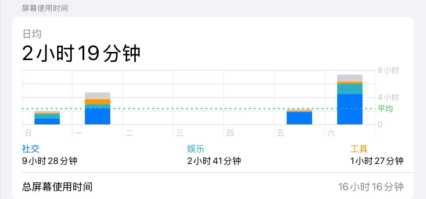 一周 iPad 屏幕使用时间 一周 iPad 屏幕使用时间